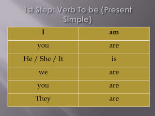 I         am
    you         are
He / She / It   is
     we         are
    you         are
   They         are
 