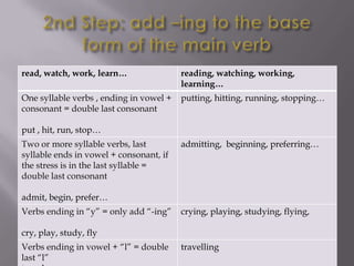 read, watch, work, learn…                reading, watching, working,
                                         learning…
One syllable verbs , ending in vowel +   putting, hitting, running, stopping…
consonant = double last consonant

put , hit, run, stop…
Two or more syllable verbs, last         admitting, beginning, preferring…
syllable ends in vowel + consonant, if
the stress is in the last syllable =
double last consonant

admit, begin, prefer…
Verbs ending in “y” = only add “-ing”    crying, playing, studying, flying,

cry, play, study, fly
Verbs ending in vowel + “l” = double     travelling
last “l”
 