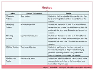 Method!
      Stage!              Learning Environment!                                      Details !
1.Reviewing         Case problem!                        Students in the ill-structured problems and to have them
Problems!                                                try to solve the problems on their own and answer the
                                                         question.!
2.Analyzing         Multiple perspectives!               Students are then asked to listen to all of the different
Problem!                                                 perspectives and to reﬁne their initial thoughts about the
                                                         problems in the given case. Discussion and answer the
                                                         question.!
3.Creating          Experts multiple solutions!          Students are then asked to listen to all of the different
Solutions!                                               perspectives and to reﬁne their initial thoughts about the
                                                         problems in the given case. Discussion and answer the
                                                         question.!
4.Making Decision! Theories and literature!              Students in applying what they have read, such as
                                                         theories and principles, to the process of identifying
                                                         problems, generating solutions, and justifying their
                                                         positions. Discussion and answer the question.!
5.Reﬂecting on      Comments on results!                 Students are asked to make their own comments on the
Results!                                                 case conclusion and reﬂect on the lessons they have
                                                         learned from the given case. !
                                                  Stage of Case-Based Learning on Web base on Choi and Lee (2009)!
 