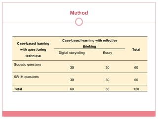 Method!


                          Case-based learning with reﬂective
  Case-based learning
                                           thinking!
   with questioning                                            Total!
                        Digital storytelling!        Essay!
      technique!
Socratic questions!
                              30!                   30!         60!
5W1H questions!
                              30!                   30!         60!
Total!                        60!                   60!        120!
 