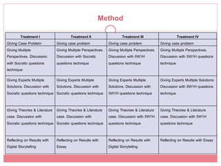 Method!
        Treatment I!                 Treatment II!                   Treatment III!                     Treatment IV!
Giving Case Problem!         Giving case problem!            Giving case problem!            Giving case problem!
Giving Multiple              Giving Multiple Perspectives.   Giving Multiple Perspectives.   Giving Multiple Perspectives.
Perspectives. Discussion     Discussion with Socratic        Discussion with 5W1H            Discussion with 5W1H questions
with Socratic questions      questions technique!            questions technique!            technique!
technique!
Giving Experts Multiple       Giving Experts Multiple       Giving Experts Multiple          Giving Experts Multiple Solutions.
Solutions. Discussion with Solutions. Discussion with       Solutions. Discussion with       Discussion with 5W1H questions
Socratic questions technique! Socratic questions technique! 5W1H questions technique!        technique!


Giving Theories & Literature Giving Theories & Literature Giving Theories & Literature       Giving Theories & Literature
case. Discussion with         case. Discussion with         case. Discussion with 5W1H       case. Discussion with 5W1H
Socratic questions technique! Socratic questions technique! questions technique!             questions technique!


Reﬂecting on Results with    Reﬂecting on Results with       Reﬂecting on Results with       Reﬂecting on Results with Essay!
Digital Storytelling!        Essay!                          Digital Storytelling!
 