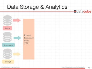 http://dataminingtrend.com http://facebook.com/datacube.th
Data Storage & Analytics
12
Extract 
Transform 
Load 
(ETL)
ฝ่ายขาย
ฝ่ายการตลาด
ฝ่ายบัญชี
 