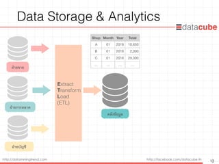 http://dataminingtrend.com http://facebook.com/datacube.th
Data Storage & Analytics
13
Extract 
Transform 
Load 
(ETL)
คลังข้อมูล
Shop Month Year Total
A 01 2018 10,650
B 01 2018 2,000
C 01 2018 29,300
… … … …
ฝ่ายขาย
ฝ่ายการตลาด
ฝ่ายบัญชี
 