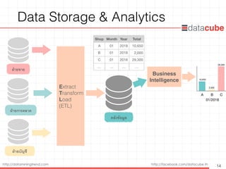 http://dataminingtrend.com http://facebook.com/datacube.th
Data Storage & Analytics
14
Extract 
Transform 
Load 
(ETL)
Business
Intelligence
A B C
01/2018
10,650
2,000
29,300
Shop Month Year Total
A 01 2018 10,650
B 01 2018 2,000
C 01 2018 29,300
… … … …
ฝ่ายขาย
ฝ่ายการตลาด
ฝ่ายบัญชี
คลังข้อมูล
 