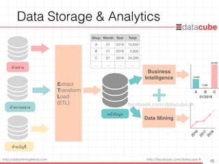 http://dataminingtrend.com http://facebook.com/datacube.th
Data Storage & Analytics
15
Extract 
Transform 
Load 
(ETL)
Business
Intelligence
A B C
01/2018
10,650
2,000
29,300
Data Mining
2016
2017
2018
Shop Month Year Total
A 01 2018 10,650
B 01 2018 2,000
C 01 2018 29,300
… … … …
ฝ่ายขาย
ฝ่ายการตลาด
ฝ่ายบัญชี
คลังข้อมูล
facebook.com/datacube.th
+
 