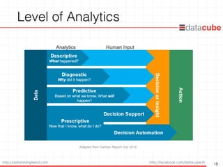 http://dataminingtrend.com http://facebook.com/datacube.th
Level of Analytics
18
 