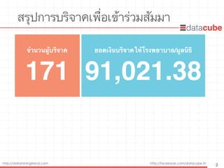 http://dataminingtrend.com http://facebook.com/datacube.th
สรุปการบริจาคเพื่อเข้าร่วมสัมมา
2
จำนวนผู้บริจาค
171
ยอดเงินบริจาคให้โรงพยาบาล/มูลนิธิ
91,021.38
 