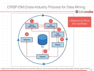 http://dataminingtrend.com http://facebook.com/datacube.th
CRISP-DM:Cross-Industry Process for Data Mining
20
1 2
3
4
5
6
image source: Foster Provost, Data Science for Business: What you need to know about data mining and data-analytic thinking, August 19, 2013
3 ขั้นตอนแรกจะใช้เวลา
80% ของทั้งหมด
 