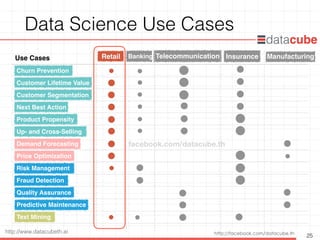 http://facebook.com/datacube.thhttp://www.datacubeth.ai
Banking ManufacturingTelecommunication
Data Science Use Cases
25
Retail InsuranceUse Cases
Churn Prevention
Customer Lifetime Value
Customer Segmentation
Next Best Action
Product Propensity
Up- and Cross-Selling
Demand Forecasting
Price Optimization
Risk Management
Fraud Detection
Quality Assurance
Predictive Maintenance
Text Mining
facebook.com/datacube.th
 
