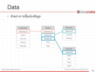 http://facebook.com/datacube.thhttp://www.datacubeth.ai
Data
• ตัวอย่างการเชื่อมโยงข้อมูล
32
Customers
Customer_ID
Name
Surname
Gender
Birthdate
Orders
Customer_ID
Branch_ID
Product_ID
Price
Date
Branches
Branch_ID
Location
Province
Products
Product ID
Name
Unit
Price
Detail
 