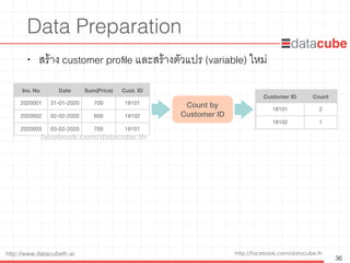 http://facebook.com/datacube.thhttp://www.datacubeth.ai
Data Preparation
• สร้าง customer proﬁle และสร้างตัวแปร (variable) ใหม่
36
Inv. No Date Sum(Price) Cust. ID
2020001 31-01-2020 700 18101
2020002 02-02-2020 600 18102
2020003 03-02-2020 700 18101
Count by  
Customer ID
Customer ID Count
18101 2
18102 1
facebook.com/datacube.th
 