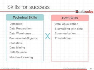 http://dataminingtrend.com http://facebook.com/datacube.th
Skills for success
52
Technical Skills
Database
Data Preparation
Data Warehouse
Business Intelligence
Data Mining
Data Science
Machine Learning
Statistics
Soft Skills
Data Visualization
Storytelling with data
Communication
PresentationX
 