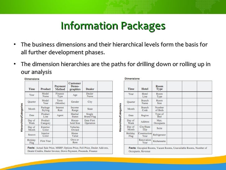 Planning Data Warehouse