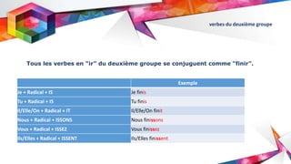 verbes du deuxième groupe
Tous les verbes en “ir” du deuxième groupe se conjuguent comme “finir”.
Exemple
Je + Radical + IS Je finis
Tu + Radical + IS Tu finis
Il/Elle/On + Radical + IT Il/Elle/On finit
Nous + Radical + ISSONS Nous finissons
Vous + Radical + ISSEZ Vous finissez
Ils/Elles + Radical + ISSENT Ils/Elles finissent
 