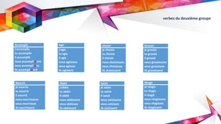 Accomplir
j'accomplis
tu accomplis
il accomplit
nous accomplissons
vous accomplissez
ils accomplissent
Agir
j'agis
tu agis
il agit
nous agissons
vous agissez
ils agissent
choisir
je choisis
tu choisis
il choisit
nous choisissons
vous choisissez
ils choisissent
Grossir
je grossis
tu grossis
il grossit
nous grossissons
vous grossissez
ils grossissent
Nourrir
je nourris
tu nourris
il nourrit
nous nourrissons
vous nourrissez
ils nourrissent
Obéir
j'obéis
tu obéis
il obéit
nous obéissons
vous obéissez
ils obéissent
Saisir
je saisis
tu saisis
il saisit
nous saisissons
vous saisissez
ils saisissent
Réagir
je réagis
tu réagis
il réagit
nous réagissons
vous réagissez
ils réagissent
verbes du deuxième groupe
 
