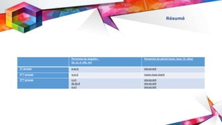 Personnes du singulier :
(je, tu, il, elle, on)
Personnes du pluriel (nous, vous, ils, elles)
1er groupe e-es-e ons-ez-ent
2ème groupe is-is-it issons-issez-issent
3ème groupe s-s-t
ds-ds-d
x-x-t
ons-ez-ent
ons-ez-ent
ons-ez-ent
Résumé
 