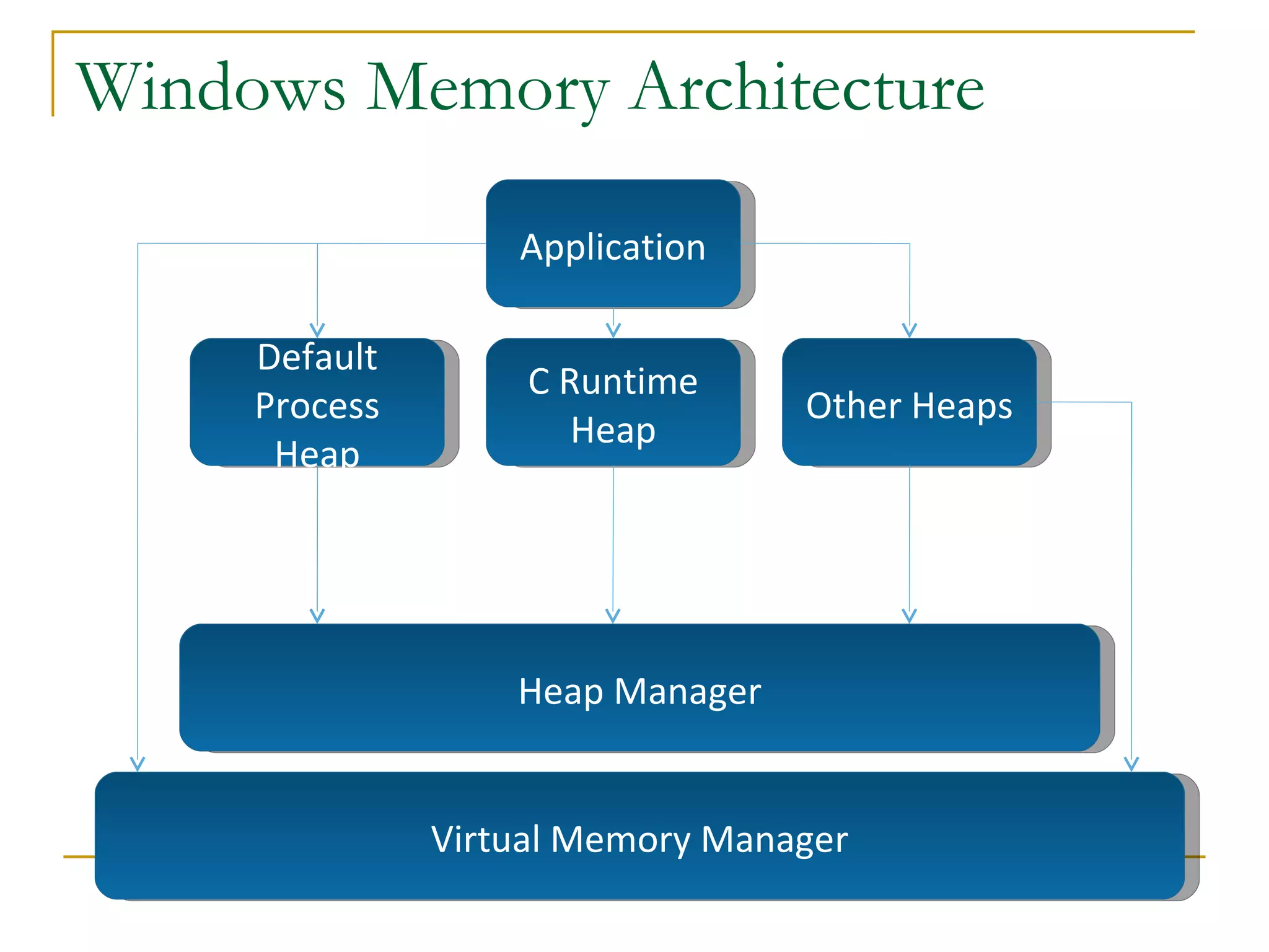 Windows Memory Architecture Application Virtual Memory Manager Heap Manager Default Process Heap C Runtime Heap Other Heaps 