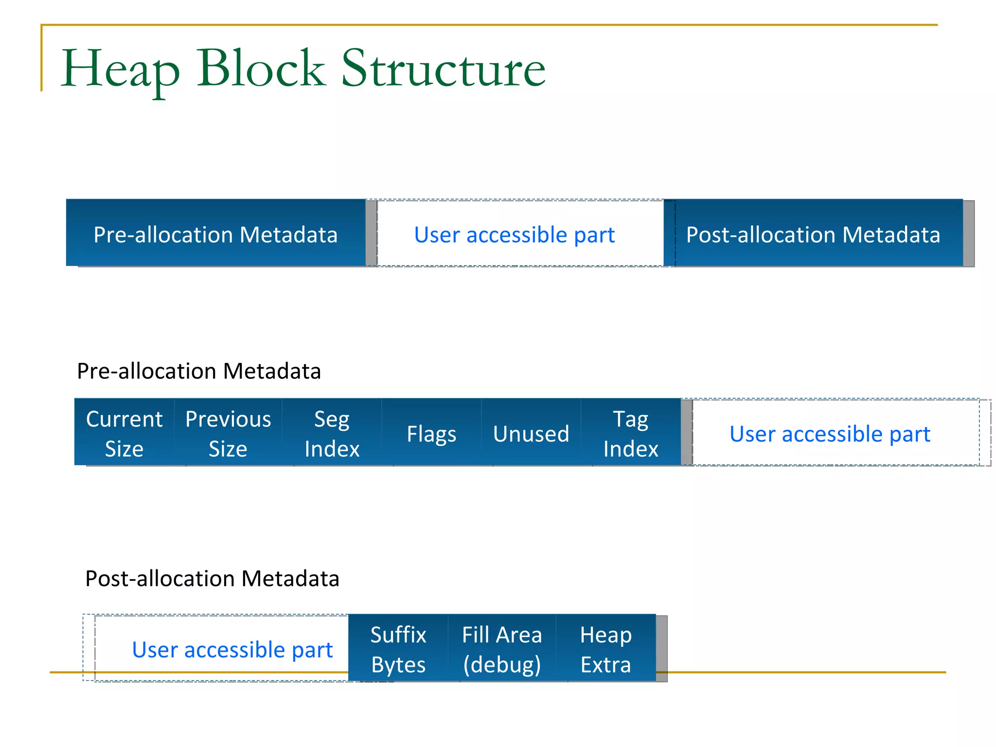 Heap Block Structure Current Size Previous Size Seg Index Flags Unused Tag Index Pre-allocation Metadata Post-allocation Metadata User accessible part Pre-allocation Metadata Suffix Bytes Fill Area (debug) Heap Extra Post-allocation Metadata User accessible part User accessible part 
