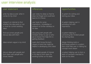 user interview analysis
 user statement                   inferences                          opportunities

 write my idea as and when it     user notes his ideas so that he     A system for writing and
 comes to my mind                 does not forget and could look      storing your ideas
                                  back to it in future

 research on internet to find     user looks for some                 A system helping user in
 whether the idea exists or not   inspirations , knowledge or         providing him with
 or look for current existitng    research to further develop on      inspirations
 ideas                            his idea

 find out correct people and      discussing with people with         a system helping in
 discuss idea with them           mindset similar to user or who      connecting like minded people
                                  are to known him help him in        for sharing ideas
                                  getting feedback
 ideas remain vague in my mind    iusers don’t know the tech-         design thinking tools or
                                  niques or tools that might be       techniques present in a system
                                  helpful in developing one’s ideas   that could help user in making his
                                                                      concept more clearer

 discuss ideas with people and    users needs people of interest      a system helping user to form a
 form team with people who        in his idea to form team for        team of members intersted to
 shows interest                   working further on his ideas        work on his ideas
 