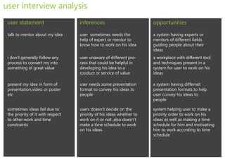 user interview analysis
 user statement                    inferences                         opportunities

 talk to mentor about my idea      user sometimes needs the           a system having experts or
                                   help of expert or mentor to        mentors of different fields
                                   know how to work on his idea       guiding people about their
                                                                      ideas
 i don’t generally follow any      user unaware of different pro-     a workplace with different tool
 process to convert my into        cess that could be helpful in      and techniques present in a
 something of great value          developing his idea to a           system for user to work on his
                                   rpoduct or service of value        ideas

 present my idea in form of        user needs some presentation       a system having differnet
 presentation,video or poster      format to convey his ideas to      presentation formats to help
 etc                               people                             user convey his ideas to
                                                                      people

 sometimes ideas fail due to       users doesn’t decide on the        system helping user to make a
 the priority of it with respect   priority of his ideas whether to   priority order to work on his
 to other work and time            work on it or not ,also doesn’t    ideas as well as making a time
 constraints                       make a time schedule to work       schedule for him and motivating
                                   on his ideas                       him to work according to time
                                                                      schedule
 