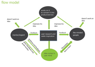 flow model

                                                   works on it
                                                   to convert it into
                                                   product/service

   doesn’t work on                                                                                           doesn’t work on
   idea                                                                                                      idea
                                    improves his                    improves his
                                    idea                            idea


                                 feedback                                 feedback                  like minded
         mentor/expert                             user research and
                                                                                                    people
                                                   seeks inspiration
                     gu
                        ida




                                                                                            s
                           giv ide



                            nc




                                                                                           n
                                                                                       sio
                              gu




                               ea
                               es fur




                                                                                   us
                                  nd
                                  fe th




                                                                               isc




                                                                                                m
                                    ee er




                                                                                           ea
                                     fe




                                                                             D
                                      db



                                       ed




                                                                                        at
                                         ac



                                         ba




                                                                                   rm
                                            ka



                                            ck




                                                                                 fo
                                              nd




                                                       idea comes in
                                                       user mind
 
