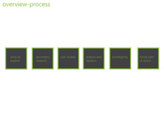 overview-process




  areas to   secondary   user studies   analysis and   prototyping   future plan
  explore    research                   ideation                     of action
 