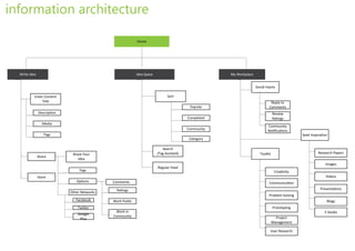 information architecture

                                                            Home




  Write Idea                                                Idea Space                                My Workplace


                                                                                                                     Social Inputs

           Enter Content                                                       Sort
               Title                                                                                                           Reply to
                                                                                           Popular                            Comments
               Description                                                                                                       Review
                                                                                          Completed                              Ratings
                 Media
                                                                                                                             Community
                                                                                          Community                          Notiﬁcations
                  Tags                                                                                                                         Seek Inspiration
                                                                                           Category

                                                                            Search
                              Share Your                                 (Tag Assisted)                                Toolkit                           Research Papers
               Share
                                 Idea
                                                                                                                                                             Images
                                                                         Regular Feed
                                  Tags                                                                                            Creativity
               Store                                                                                                                                          Videos
                                Options       Comments                                                                        Communication
                                                Ratings                                                                                                   Presentations
                             Other Networks
                                                                                                                             Problem Solving
                                Facebook      Work Public                                                                                                     Blogs
                                 Twitter                                                                                         Prototyping
                                               Work in                                                                                                       E-books
                                 Google
                                              Community                                                                            Project
                                  Plus
                                                                                                                                 Management

                                                                                                                              User Research
 