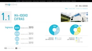 1.1 
IK4-IDEKO | LÍNEAS DE INVESTIGACIÓN | INSTALACIONES Y EQUIPAMIENTO | REFERENCIAS Y COLABORACIONES | SERVICIOS AVANZADOS | PROYECTOS 
01. IK4-IDEKO 
Cifras | QUIENES SOMOS | Historia | IK4 | MONDRAGON 
IDEKO 
Ingresos 2013 
Descargar catálogo VER VÍDEO 
millones de € en el 
millones de € en el 
millones de € en el 
millones de € en el 
2012 
2011 
2010 
8,824 
8,745 
8,552 
8,060 
60% 60% 
5% 
15% 
Bajo contrato Bajo contrato 
Investigación Madrid 
Europa 
Gobierno Vasco 
INGRESOS 
POR PROYECTOS 
Origen de 
los ingresos 
20% 
40% 
ik4-ideko 
Cifras 
 