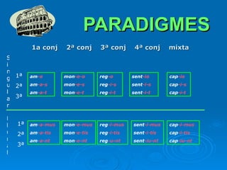 PARADIGMES 1a conj  2ª conj  3ª conj  4ª conj  mixta Singular Plural am -o am -a-s am -a-t 1ª 2ª 3ª am -a-mus am -a-tis am -a-nt mon -e-o mon -e-s mon -e-t reg -o reg -i-s reg -i-t sent -io sent -i-s sent -i-t cap -io cap -i-s cap -i-t mon -e-mus mon -e-tis mon -e-nt reg -i-mus reg -i-tis reg -u-nt sent -i-mus sent -i-tis sent -iu-nt cap -i-mus cap -i-tis cap -iu-nt 1ª 2ª 3ª 