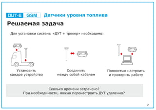 2
Решаемая задача
GSM Датчики уровня топлива
Для установки системы «ДУТ + трекер» необходимо:
Установить
каждое устройство
Соединить
между собой кабелем
Полностью настроить
и проверить работу
Сколько времени затрачено?
При необходимости, можно перенастроить ДУТ удаленно?
 