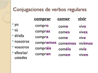 Conjugaciones de verbos regulares
• yo
• tú
• él/ella
• nosotros
• vosotros
• ellos/as/
ustedes
compro
compras
compra
compramos
compráis
compran
como
comes
come
comemos
coméis
comen
comprar comer vivir
vivo
vives
vive
vivimos
vivís
viven
 