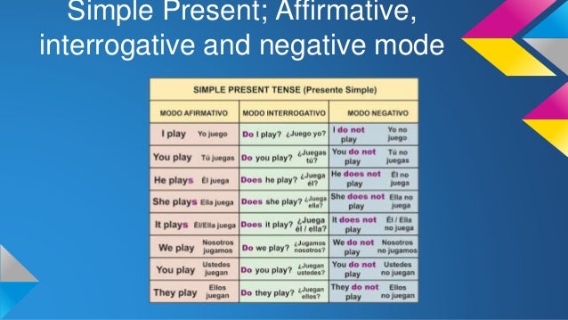 Simple Present Affirmative Negative Interrogative
