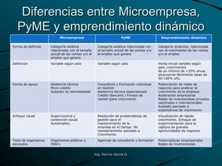 Diferencias entre Microempresa,
PyME y emprendimiento dinámico
Microempresa PyME Emprendimiento dinámico
Forma de definirla Categoría estática
relacionada con el tamaño
actual de las ventas y/o el
empleo que genera
Categoría estática relacionada con
el tamaño actual de las ventas y/o
el empleo que genera
Categoría dinámica, relacionada
con el crecimiento de las ventas
y/o el empleo
Definición Variable según país Variable según país Venta inicial variable según
país, crecimientos
de un mínimo de +35% anual,
alcanzando fácilmente tasas de
50-100% año.
Forma de apoyo Asistencia técnica
Micro crédito
Subsidio no reembolsable
Consultoría y Formación individual
en Gestión
Asistencia técnica especializada
Crédito Bancario / Fondos de
capital (para crecimiento
Potenciación de redes de
negocios para acelerar el
crecimiento de la empresa
Aceleración empresarial
Redes de inversionistas privados
nacionales o internacionales
Subsidio asociado a
expectativas de crecimiento
Enfoque Usual Supervivencia y
contención social.
Autoempleo.
Resolución de problemáticas de
gestión para el
mantenimiento de la
empresa en el tiempo. No
necesariamente asociado a
Crecimiento
Visualización de rápido
crecimiento. Enfoque de
experimentación para la
captura de grandes
oportunidades de negocios
Tipos de organismos
asociados
Organismos públicos y
ONG's
Agencias de consultoría y formación Potenciadoras empresariales
Redes de Inversionistas
Ing. Dennis García O.
 