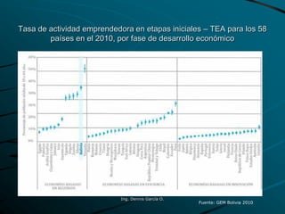 Tasa de actividad emprendedora en etapas iniciales – TEA para los 58
países en el 2010, por fase de desarrollo económico
Fuente: GEM Bolivia 2010
Ing. Dennis García O.
 