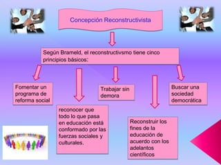 Concepción Reconstructivista




           Según Brameld, el reconstructivsmo tiene cinco
           principios básicos:



Fomentar un                      Trabajar sin                     Buscar una
programa de                      demora                           sociedad
reforma social                                                    democrática
                 reconocer que
                 todo lo que pasa
                 en educación está              Reconstruir los
                 conformado por las             fines de la
                 fuerzas sociales y             educación de
                 culturales.                    acuerdo con los
                                                adelantos
                                                científicos
 