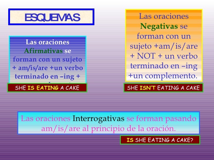 ESQUEMAS Las oraciones Afirmativas se forman con un sujeto + am/is/are +un verbo terminado en –ing + un complemento Las...