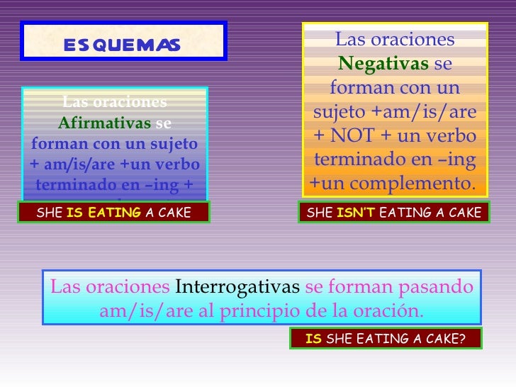 ESQUEMAS Las oraciones  Afirmativas  se  forman con un sujeto + am/is/are +un verbo terminado en –ing + un complemento Las...