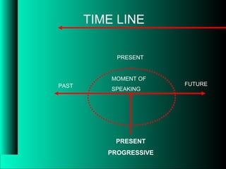 TIME LINE
PAST FUTURE
PRESENT
MOMENT OF
SPEAKING
PRESENT
PROGRESSIVE
 