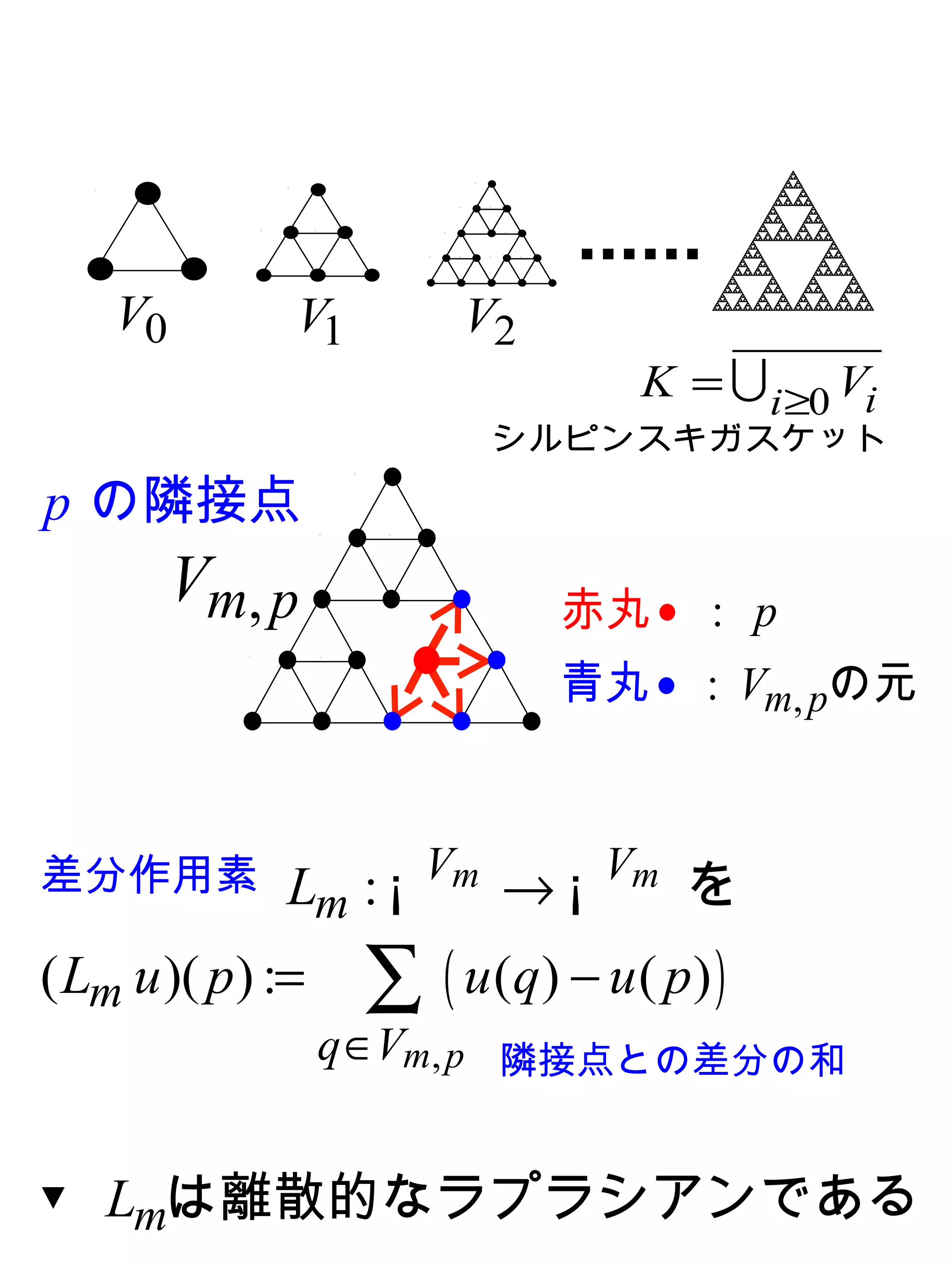 •       • •
                   •            •
                              • •
                             • • •

  • •       • • •
                            • • • •
                           • • • • •
    V0         V1            V2
                                          K = U i ≥0 Vi
                                シルピンスキガスケット
                       •
p の隣接点
                • •
         Vm, p • • • 赤丸 • 　 p
                           :
             • • • • 青丸 • : V の元
                             m, p
           • • • • •

差分作用素                      Vm            Vm
              Lm : ¡                →¡        を
( Lm u )( p ) :=       ∑ ( u (q) − u ( p) )
                   q ∈Vm, p 隣接点との差分の和


▼ Lmは離散的なラプラシアンである
 