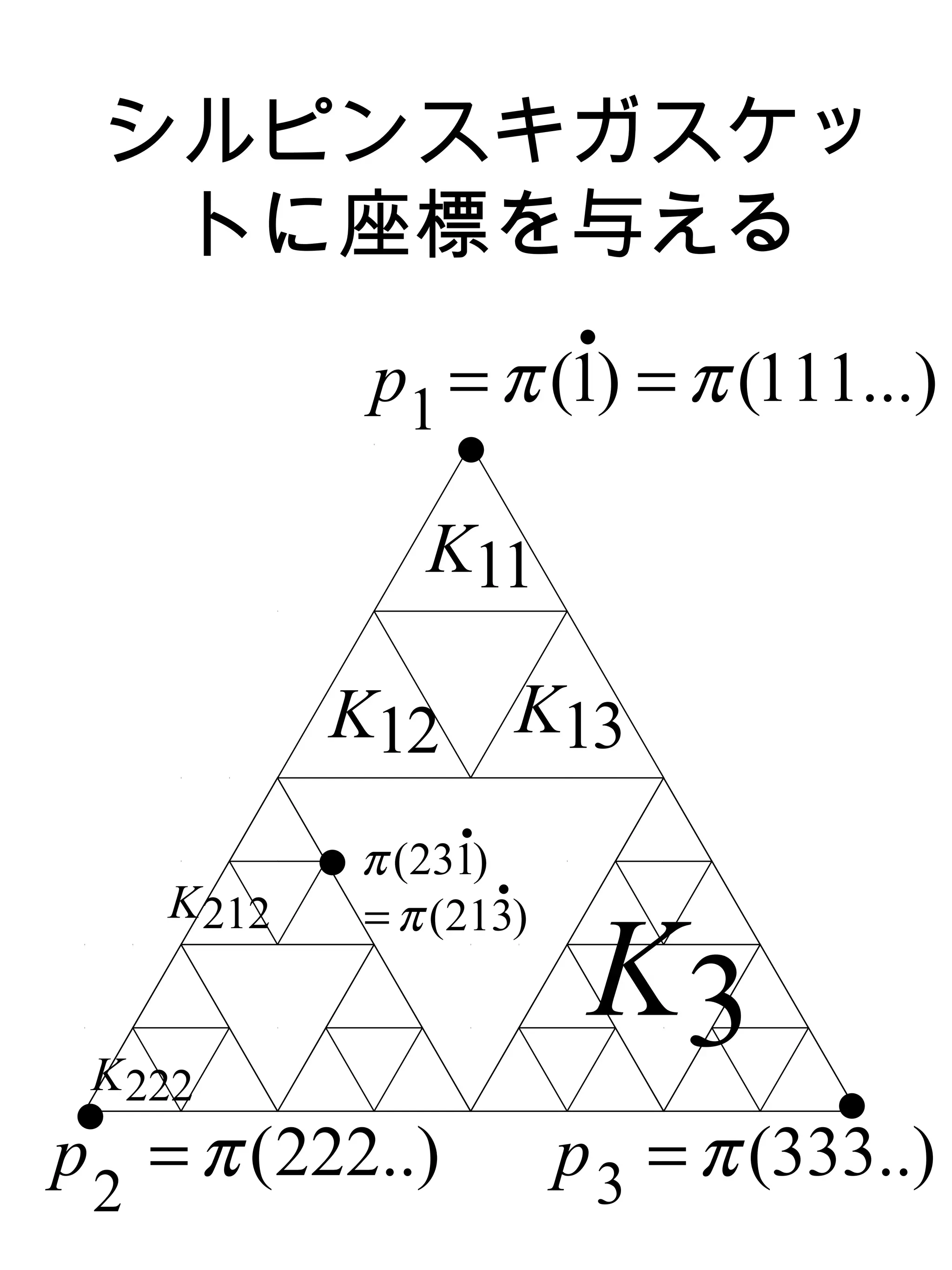 シルピンスキガスケッ
  トに座標を与える
                              •
               p1 = π (1) = π (111...)
                  •
                 K11

             K12             K13

             • π (231)
                    •

                         •
     K 212     = π (213)
                               K3
 K 222
 •                                       •
p = π (222..)                 p 3 = π (333..)
 2
 