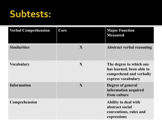 Verbal Comprehension Core Major Function
Measured
Similarities X Abstract verbal reasoning
Vocabulary X The degree to which one
has learned, been able to
comprehend and verbally
express vocabulary
Information X Degree of general
information acquired
from culture
Comprehension Ability to deal with
abstract social
conventions, rules and
expressions
 
