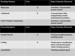 Working Memory Core Major Function Measured
Digit span X Attention, concentration,
mental control
Arithmetic X Concentration while
manipulating mental
mathematical problems
Letter-Number Sequencing Attention, concentration,
mental control
Processing Speed Core Major Function Measured
Symbol Search X Visual perception/analysis,
scanning speed
Coding X Visual-motor coordination,
motor and mental speed,
visual working memory
cancellation Visual-perceptual speed
 