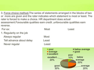 METHODS OF PERFOMANCE APPRAISAL | PPTX