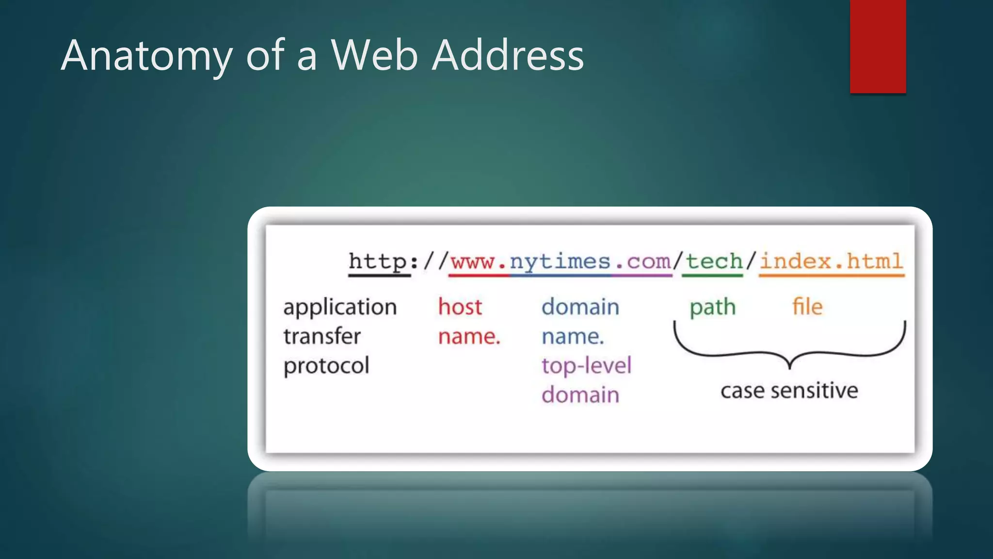 Anatomy of a Web Address
 