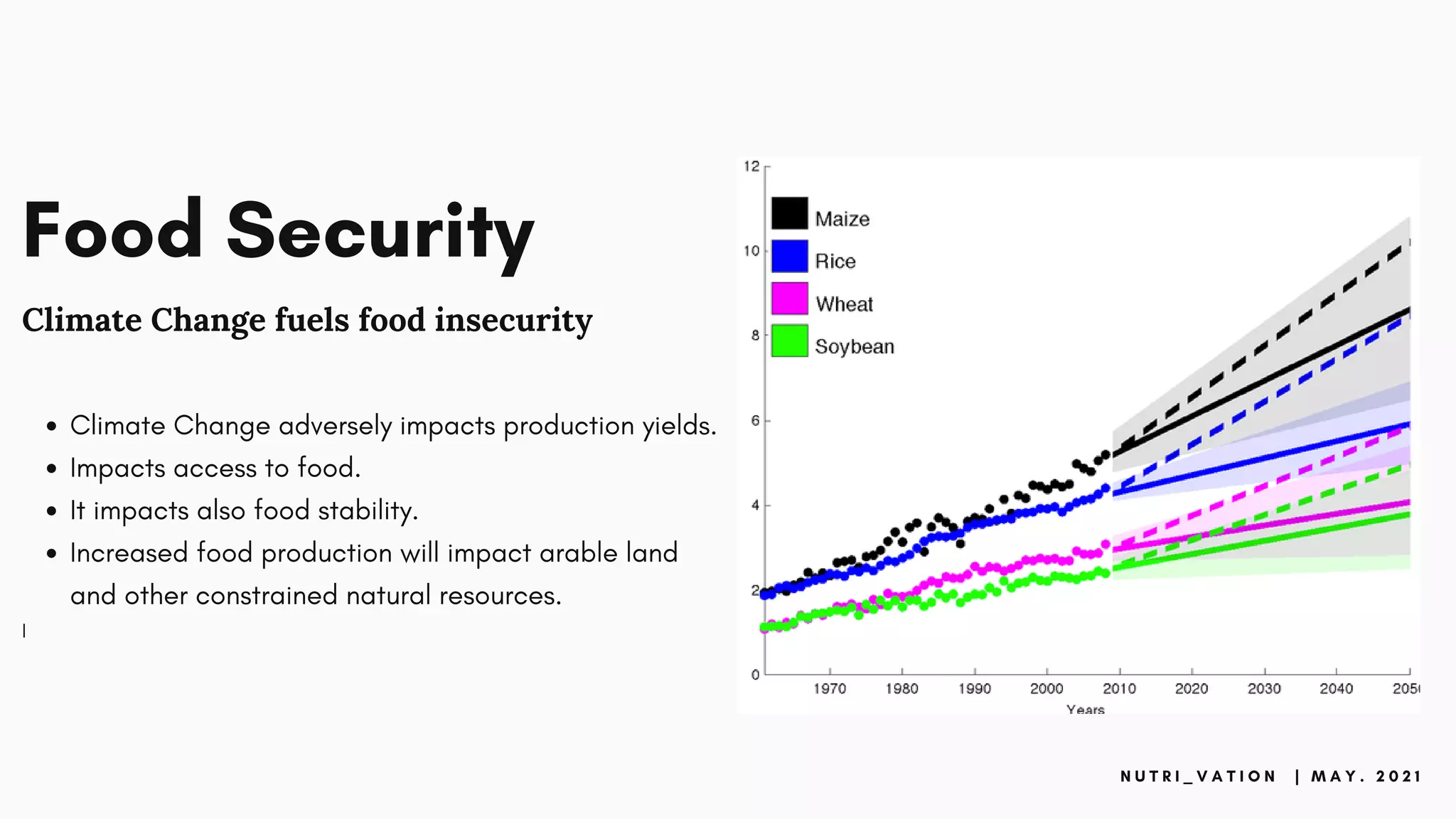 Food Security
Climate Change fuels food insecurity
Climate Change adversely impacts production yields.
Impacts access to food.
It impacts also food stability.
Increased food production will impact arable land
and other constrained natural resources.
I
N U T R I _ V A T I O N | M A Y . 2 0 2 1
 