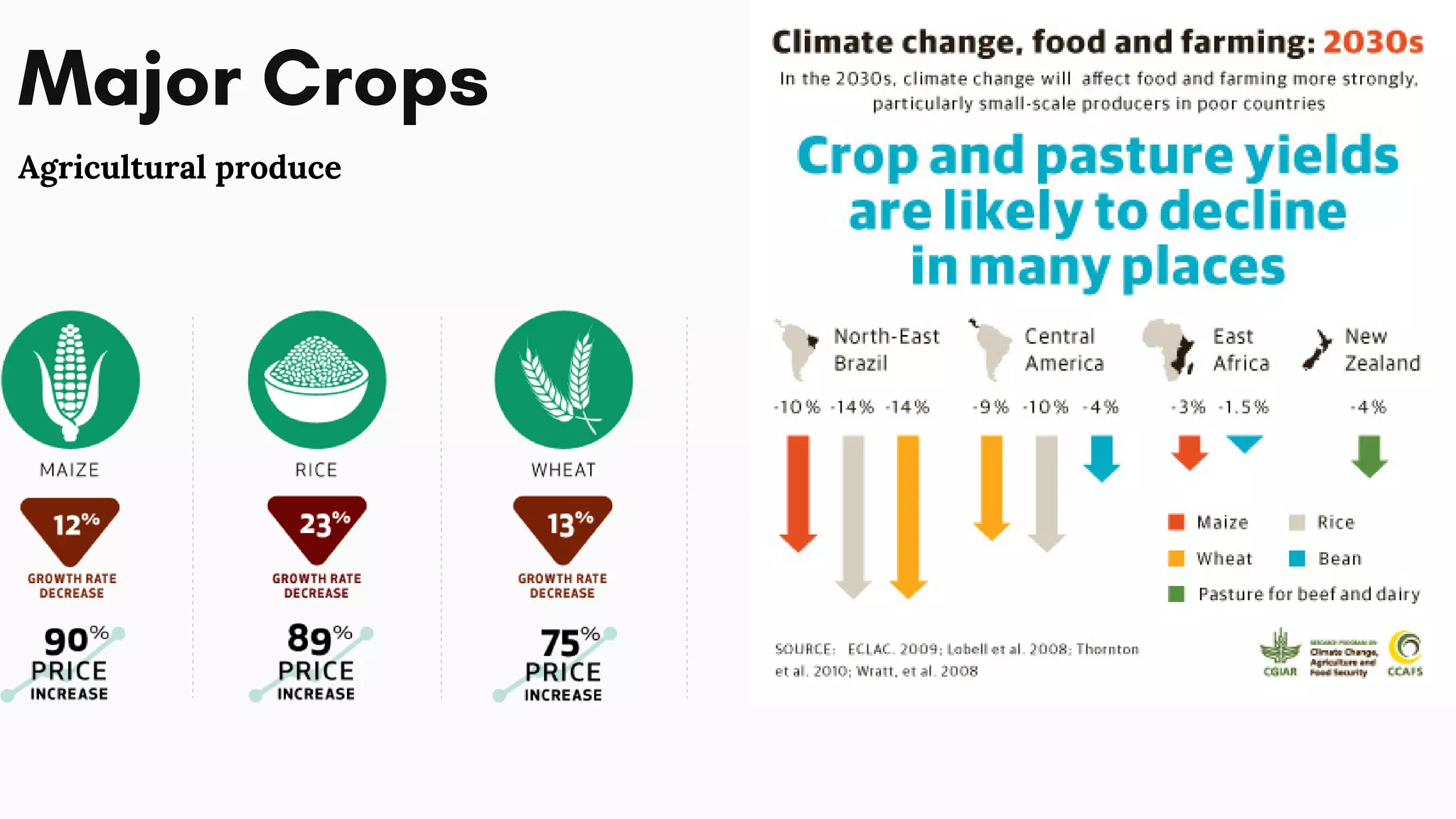 Major Crops
Agricultural produce
Climate Change fuels food insecurity levels
 