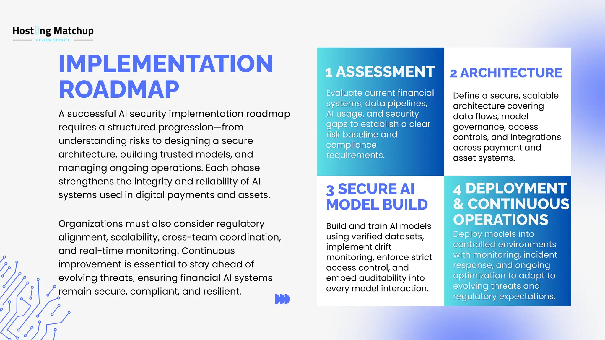 Organizations must also consider regulatory alignment, scalability, cross-team coordination, and real-time monitoring. Continuous improvement is essential to stay ahead of evolving threats, ensuring financial AI systems remain secure, compliant, and resilient. IMPLEMENTATION ROADMAP A successful AI security implementation roadmap requires a structured progression—from understanding risks to designing a secure architecture, building trusted models, and managing ongoing operations. Each phase strengthens the integrity and reliability of AI systems used in digital payments and assets. Define a secure, scalable architecture covering data flows, model governance, access controls, and integrations across payment and asset systems. Deploy models into controlled environments with monitoring, incident response, and ongoing optimization to adapt to evolving threats and regulatory expectations. Deploy models into controlled environments with monitoring, incident response, and ongoing optimization to adapt to evolving threats and regulatory expectations. Build and train AI models using verified datasets, implement drift monitoring, enforce strict access control, and embed auditability into every model interaction. Evaluate current financial systems, data pipelines, AI usage, and security gaps to establish a clear risk baseline and compliance requirements. Evaluate current financial systems, data pipelines, AI usage, and security gaps to establish a clear risk baseline and compliance requirements. 1 ASSESSMENT 2 ARCHITECTURE 3 SECURE AI MODEL BUILD 4 DEPLOYMENT & CONTINUOUS OPERATIONS 