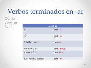Verbos terminados en -ar
Cantar
Cant -ar
Cant

Cant -ar
Yo

cant –o

Tú

cant –as

Él / ella / usted

cant –a

Nosotros / as

cant –amos

Vosotros / as

cant –áis

Ellos / ellas / ustedes

cant –an

 