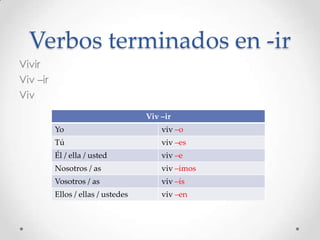 Verbos terminados en -er
Beber
Beb –er
Beb
Beb –er
Yo

beb –o

Tú

beb –es

Él / ella / usted

beb –e

Nosotros / as

beb –emos

Vosotros / as

beb –éis

Ellos / ellas / ustedes

beb –en

 