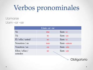 ¡Ahora tú!
-o
-es
-e
-emos
-éis
-en

com -er
Yo

com

Tú

com

Él / ella / usted

com

Nosotros / as

com

Vosotros / as

com

Ellos / ellas / ustedes

com

 